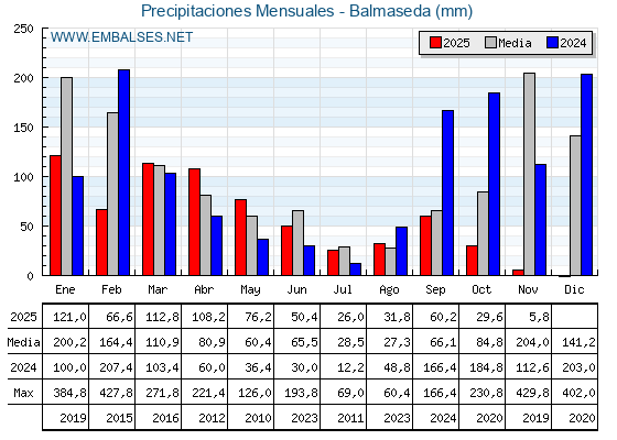 Precipitaciones acumuladas por meses - Balmaseda
