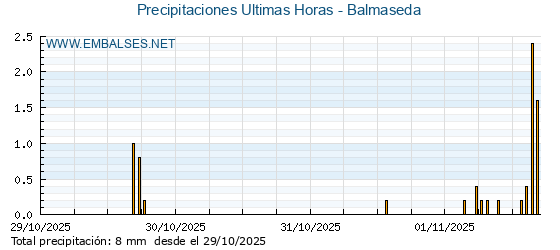 Precipitaciones caídas en los últimos 5 días - Balmaseda