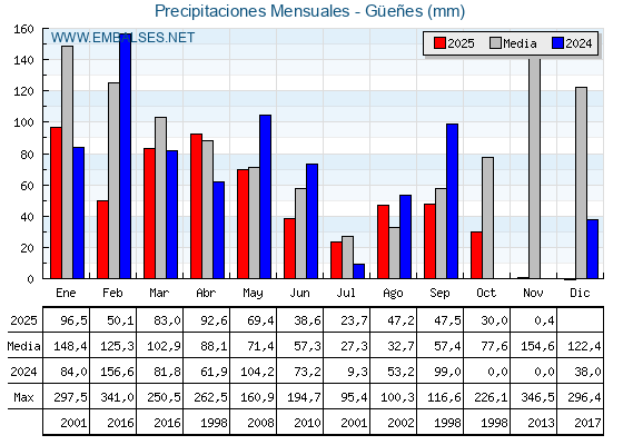 Precipitaciones acumuladas por meses - Güeñes
