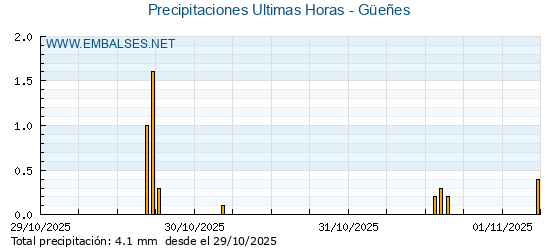Precipitaciones caídas en los últimos 5 días - Güeñes