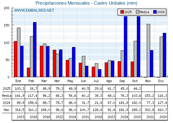 Precipitaciones acumuladas por meses - Castro Urdiales