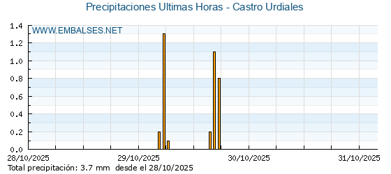Precipitaciones caídas en los últimos 5 días - Castro Urdiales