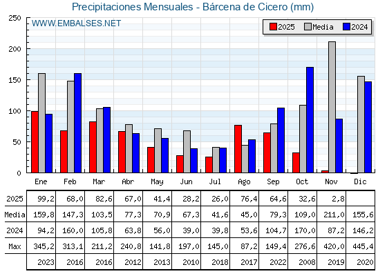 Precipitaciones acumuladas por meses - Bárcena de Cicero