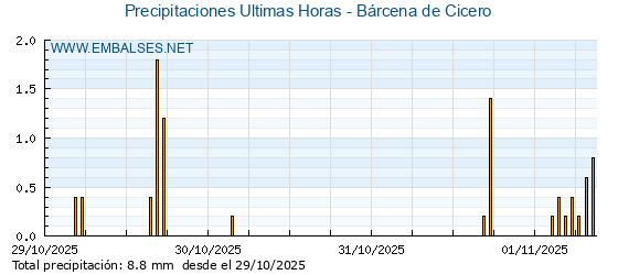 Precipitaciones caídas en los últimos 5 días - Bárcena de Cicero