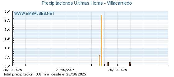 Precipitaciones caídas en los últimos 5 días - Villacarriedo