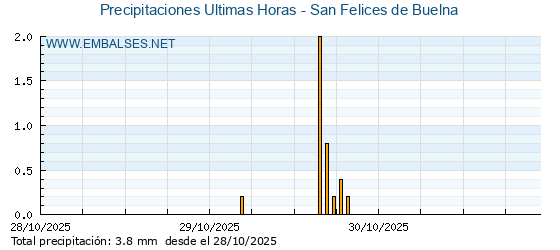 Precipitaciones caídas en los últimos 5 días - San Felices de Buelna