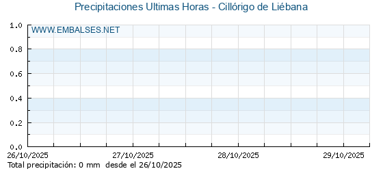 Precipitaciones caídas en los últimos 5 días - Cillórigo de Liébana