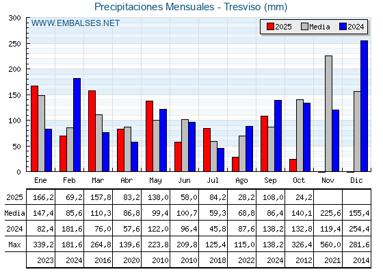 Precipitaciones acumuladas por meses - Tresviso