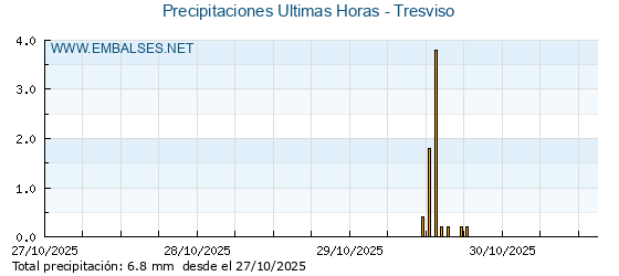 Precipitaciones caídas en los últimos 5 días - Tresviso