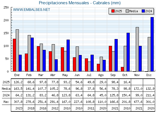 Precipitaciones acumuladas por meses - Cabrales