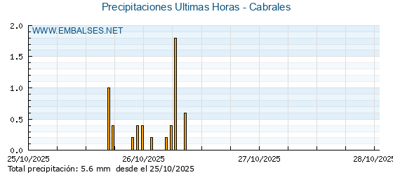 Precipitaciones caídas en los últimos 5 días - Cabrales