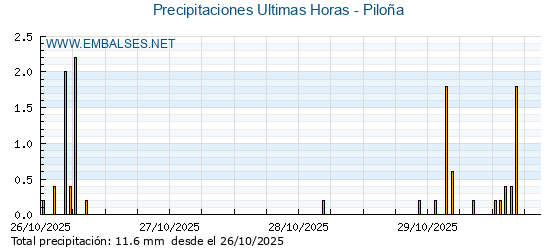 Precipitaciones caídas en los últimos 5 días - Piloña