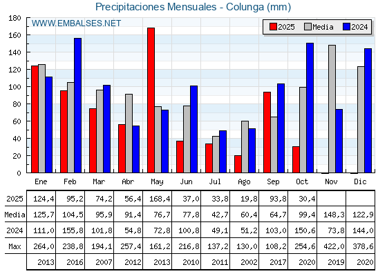 Precipitaciones acumuladas por meses - Colunga