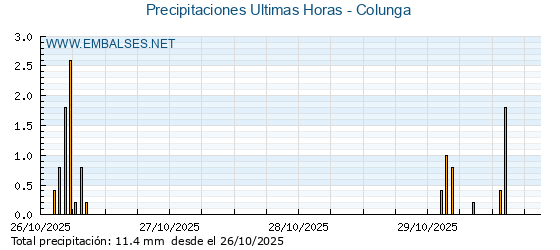 Precipitaciones caídas en los últimos 5 días - Colunga