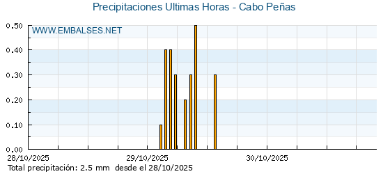 Precipitaciones caídas en los últimos 5 días - Cabo Peñas