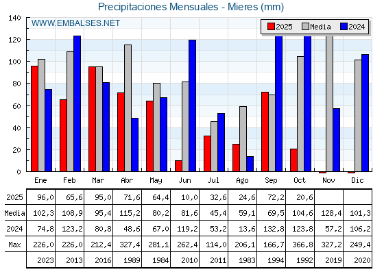 Precipitaciones acumuladas por meses - Mieres