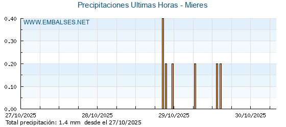 Precipitaciones caídas en los últimos 5 días - Mieres