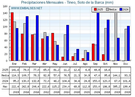 Precipitaciones acumuladas por meses - Tineo, Soto de la Barca