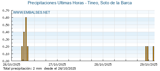 Precipitaciones caídas en los últimos 5 días - Tineo, Soto de la Barca