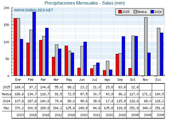 Precipitaciones acumuladas por meses - Salas