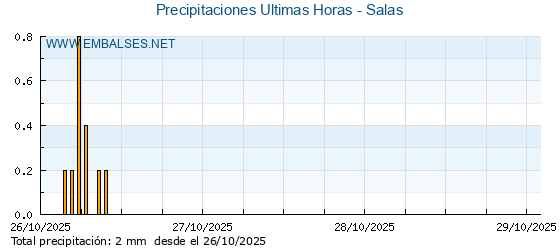 Precipitaciones caídas en los últimos 5 días - Salas