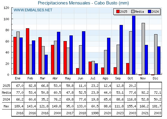 Precipitaciones acumuladas por meses - Cabo Busto