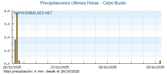 Precipitaciones caídas en los últimos 5 días - Cabo Busto