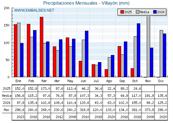 Precipitaciones acumuladas por meses - Villayón