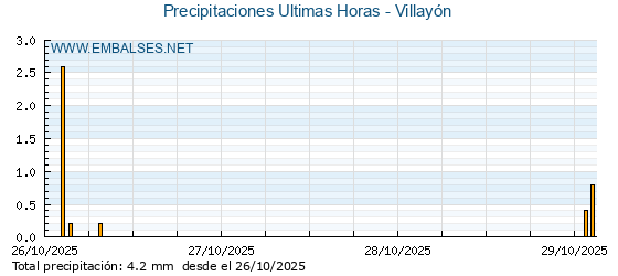 Precipitaciones caídas en los últimos 5 días - Villayón