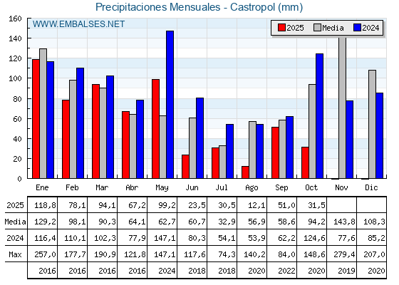 Precipitaciones acumuladas por meses - Castropol