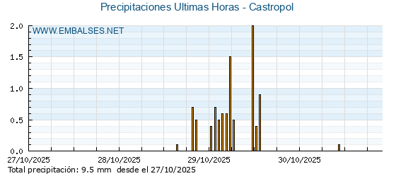 Precipitaciones caídas en los últimos 5 días - Castropol