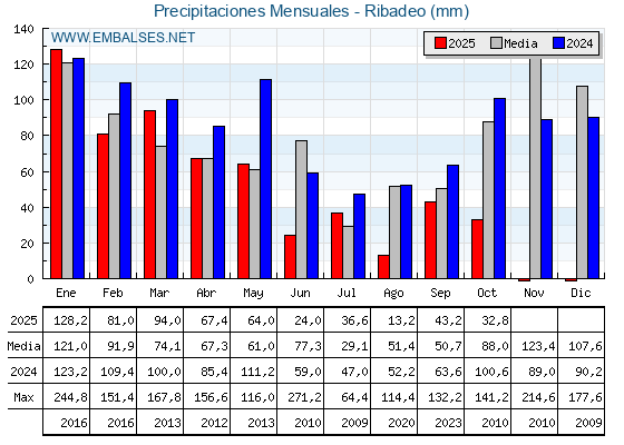 Precipitaciones acumuladas por meses - Ribadeo