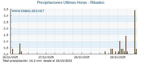 Precipitaciones caídas en los últimos 5 días - Ribadeo