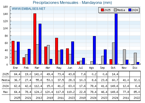 Precipitaciones acumuladas por meses - Mandayona