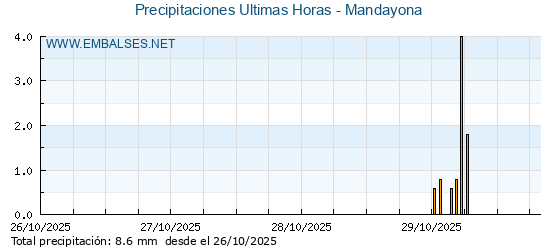 Precipitaciones caídas en los últimos 5 días - Mandayona