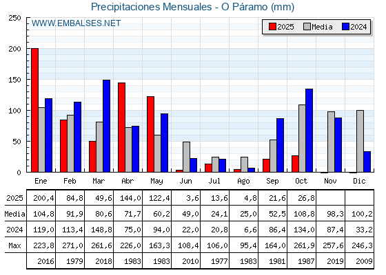 Precipitaciones acumuladas por meses - O Páramo