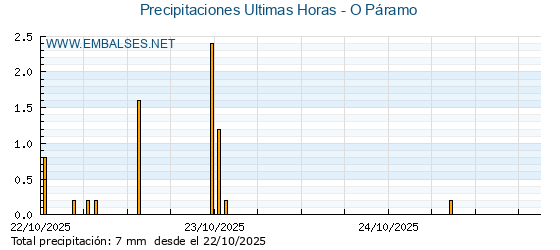 Precipitaciones caídas en los últimos 5 días - O Páramo