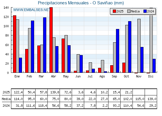 Precipitaciones acumuladas por meses - O Saviñao