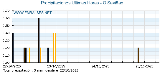Precipitaciones caídas en los últimos 5 días - O Saviñao