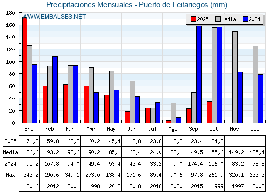 Precipitaciones acumuladas por meses - Puerto de Leitariegos