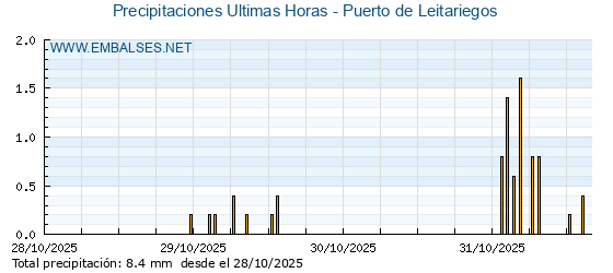 Precipitaciones caídas en los últimos 5 días - Puerto de Leitariegos
