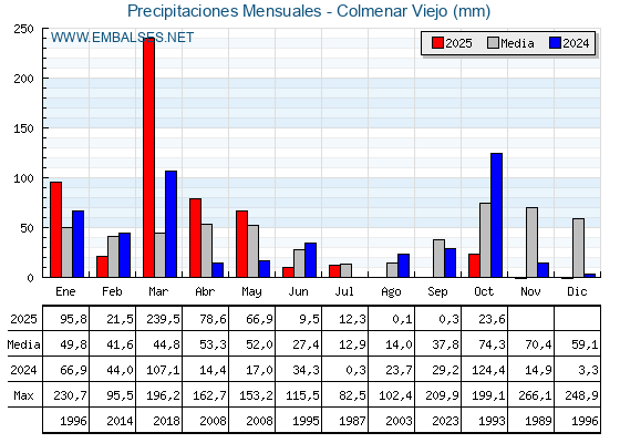 Precipitaciones acumuladas por meses - Colmenar Viejo