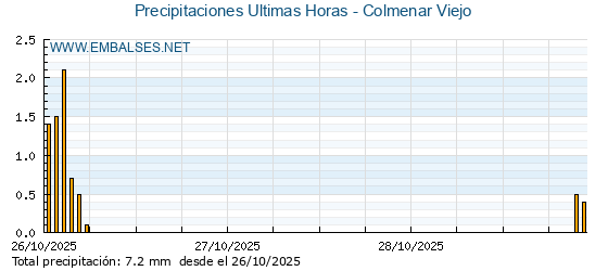 Precipitaciones caídas en los últimos 5 días - Colmenar Viejo