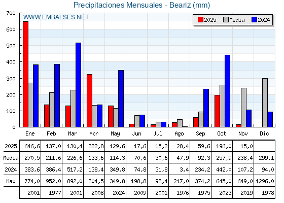 Precipitaciones acumuladas por meses - Beariz
