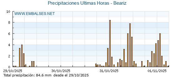 Precipitaciones caídas en los últimos 5 días - Beariz