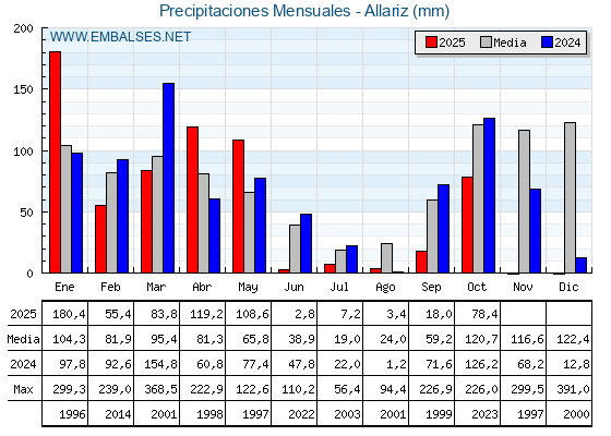 Precipitaciones acumuladas por meses - Allariz