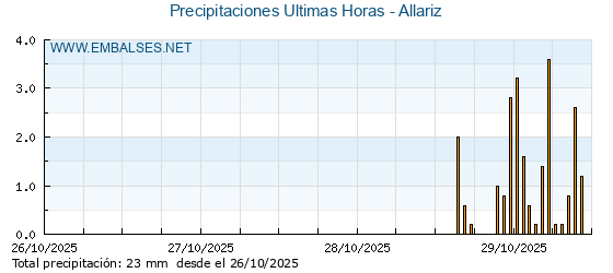 Precipitaciones caídas en los últimos 5 días - Allariz