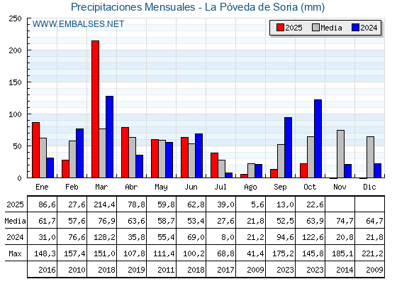 Precipitaciones acumuladas por meses - La Póveda de Soria
