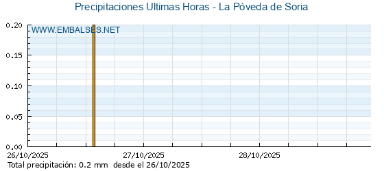 Precipitaciones caídas en los últimos 5 días - La Póveda de Soria