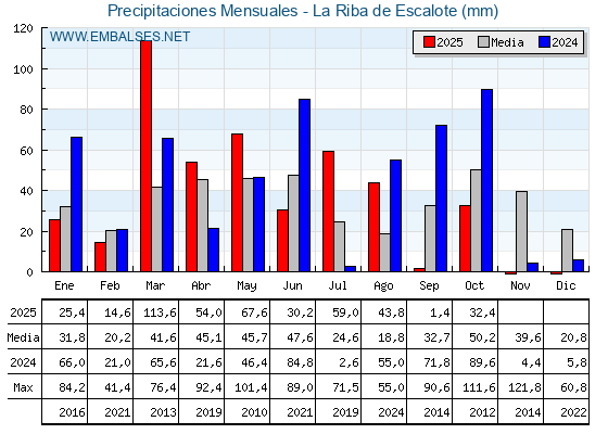 Precipitaciones acumuladas por meses - La Riba de Escalote
